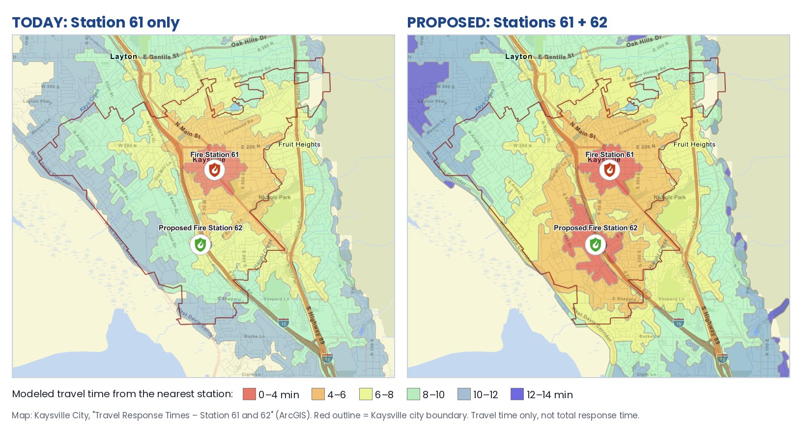 Side-by-side map of modeled fire travel times in Kaysville: today with Station 61 only, and with proposed Station 62 near Deseret Drive and Burton Lane, which shrinks the 8-to-12-minute areas on the west side.