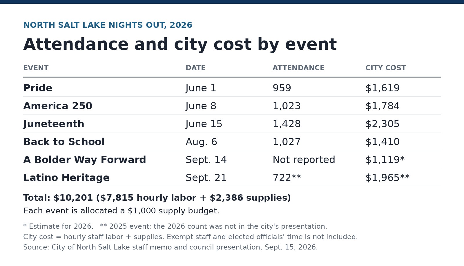 Table of North Salt Lake Nights Out events in 2026 with date, attendance and city cost for each, from city staff data