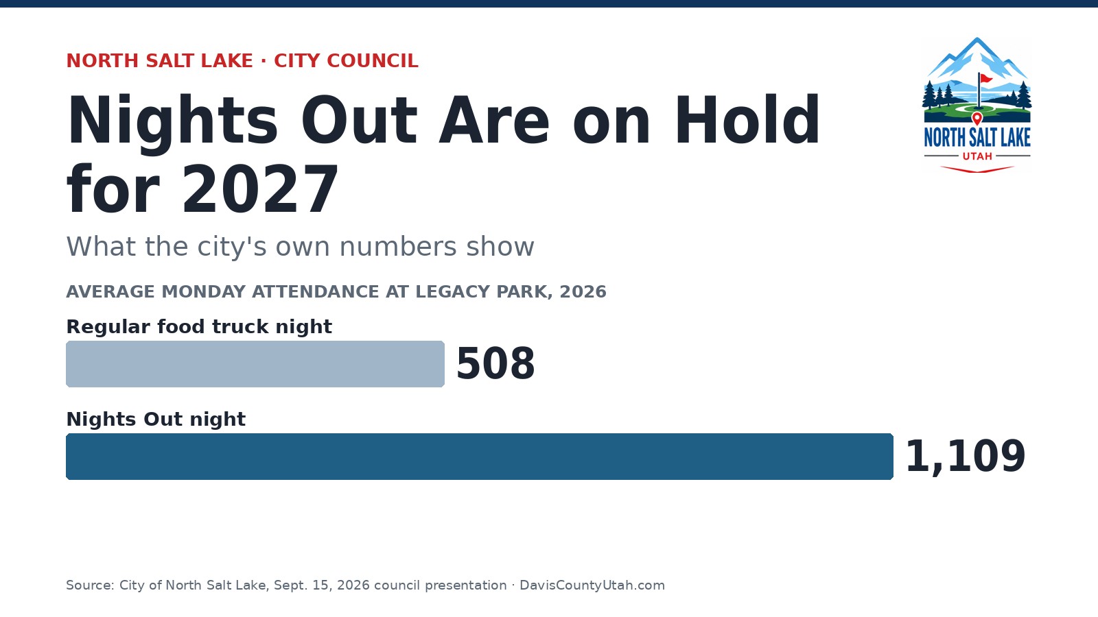 Graphic: North Salt Lake Nights Out on hold for 2027, with average Monday attendance at Legacy Park of 508 on food truck nights and 1,109 on Nights Out nights — DavisCountyUtah.com