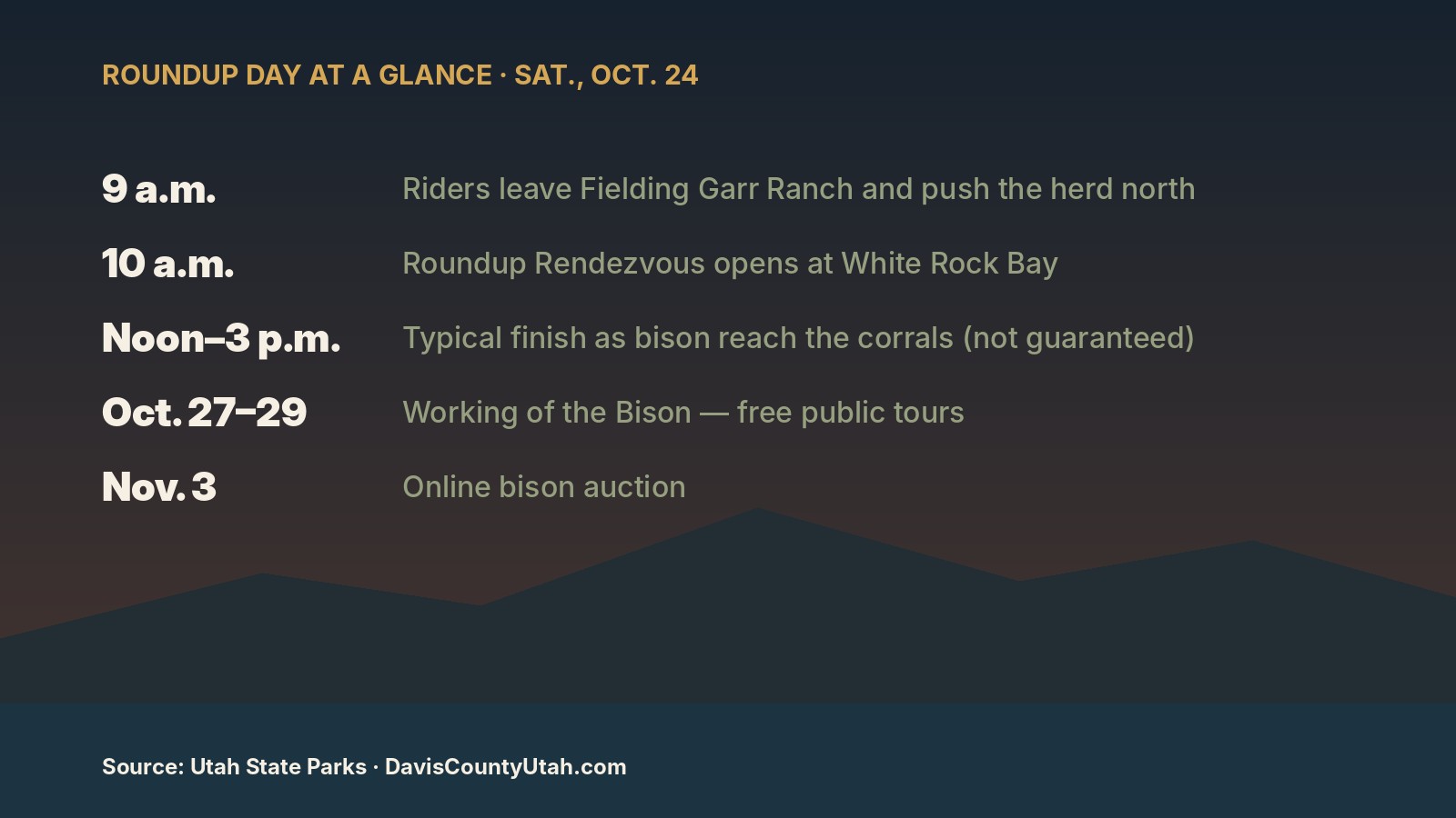Schedule graphic for the Oct. 24, 2026 Antelope Island Bison Roundup: riders 9 a.m., Rendezvous 10 a.m., typical finish noon to 3 p.m., Working of the Bison Oct. 27–29, auction Nov. 3